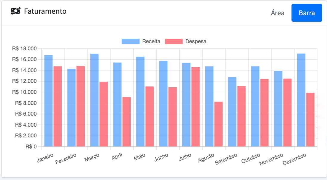 grafico de faturamento de receita e despesa do ikropp